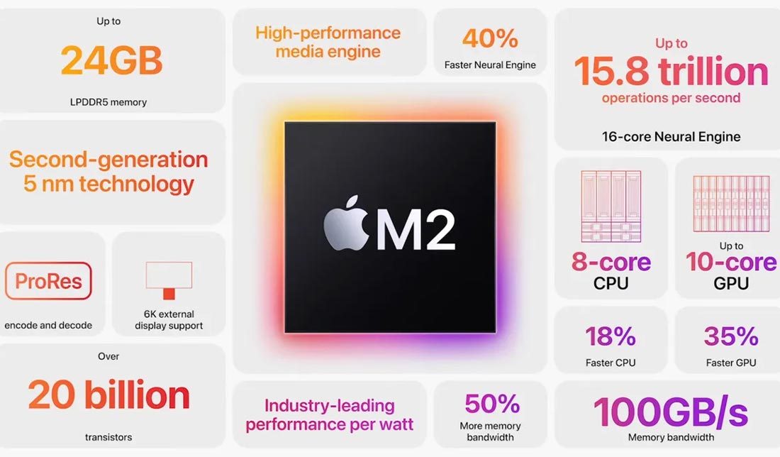 نمایش پردازنده اپل M2 در کنار نمایش مشخصات اصلی پردازنده