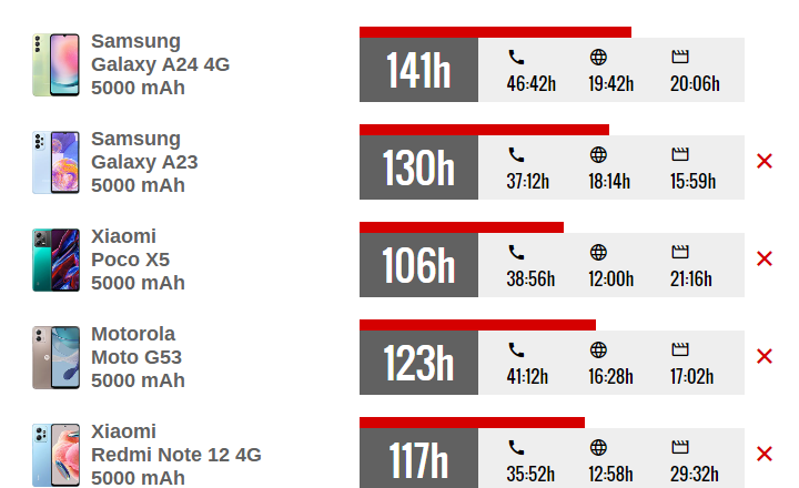 اسکرین‌شات عملکرد باتری گلکسی A24 در مقایسه با گوشی‌های هم‌رده