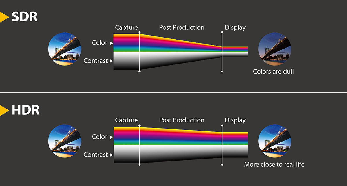 مقایسه فناوری SDR در مقابل فناوری HDR