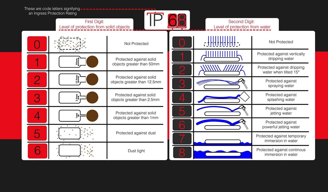 جدول کد IP و اعداد آن (میزان مقاومت براساس عدد)