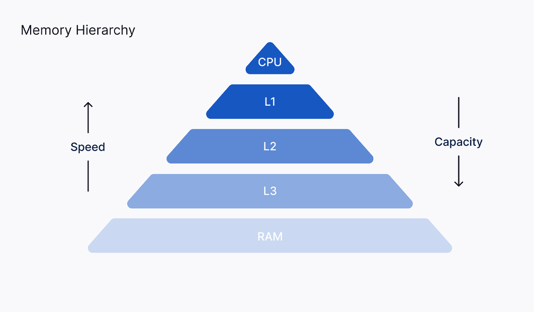 سطوح مختلف حافظه کش cpu به صورت نمودار مثلثی