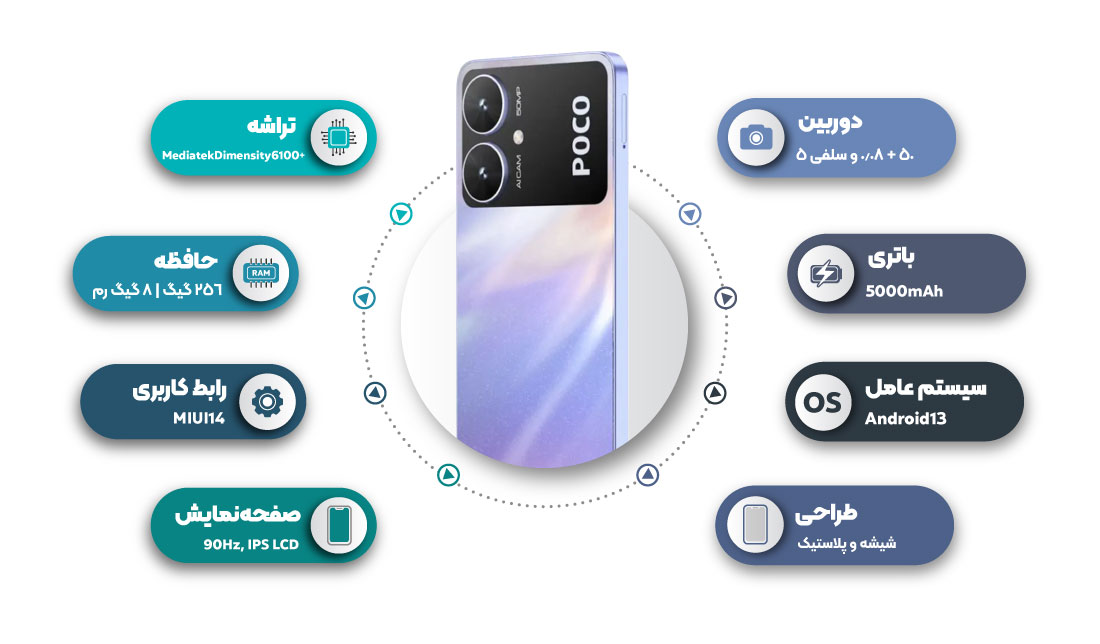 تصویر پنل پشتی گوشی پوکو M6 به‌همراه مشخصات (حافظه داخلی 256 و حافظه رم 8 گیگابایت)