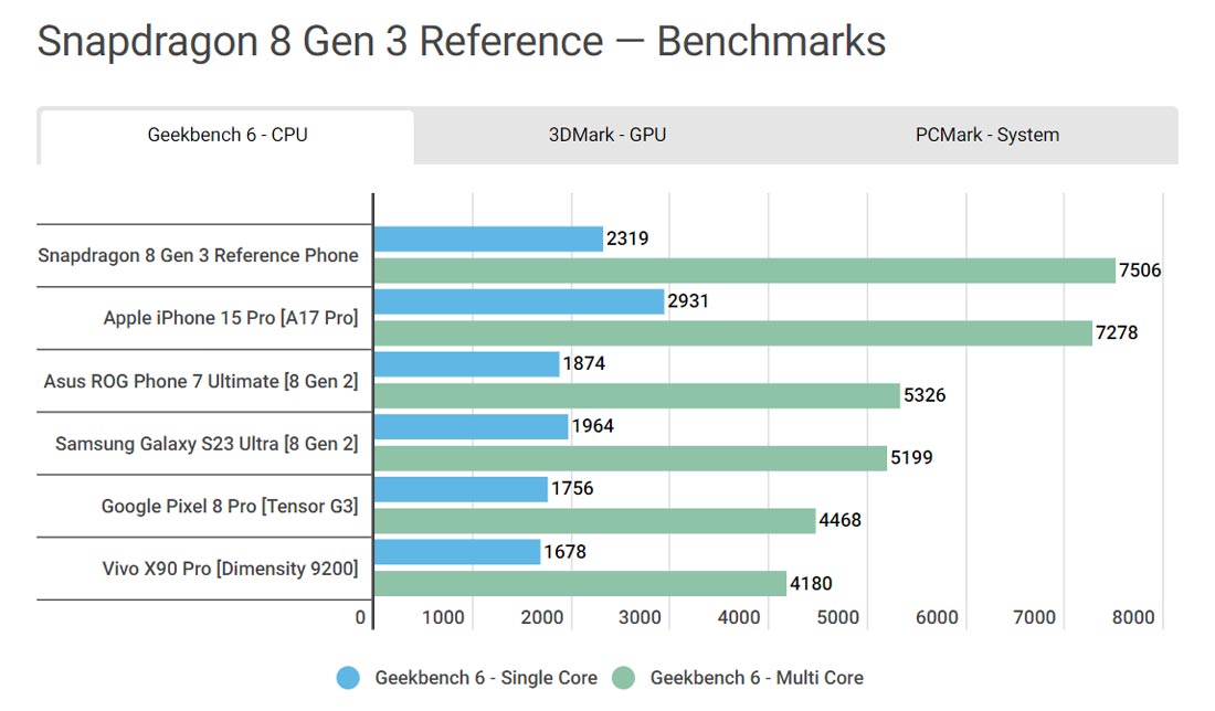 مقایسه اسنپ‌دراگون 8 نسل 3 با نسل 2‏؛ نتایج‌ بنچمارک