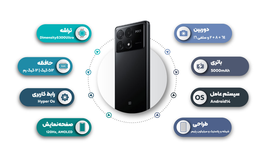 تصویر پنل پشتی گوشی پوکو X6 Pro به‌همراه مشخصات (حافظه داخلی 512 و حافظه رم 12 گیگابایت)