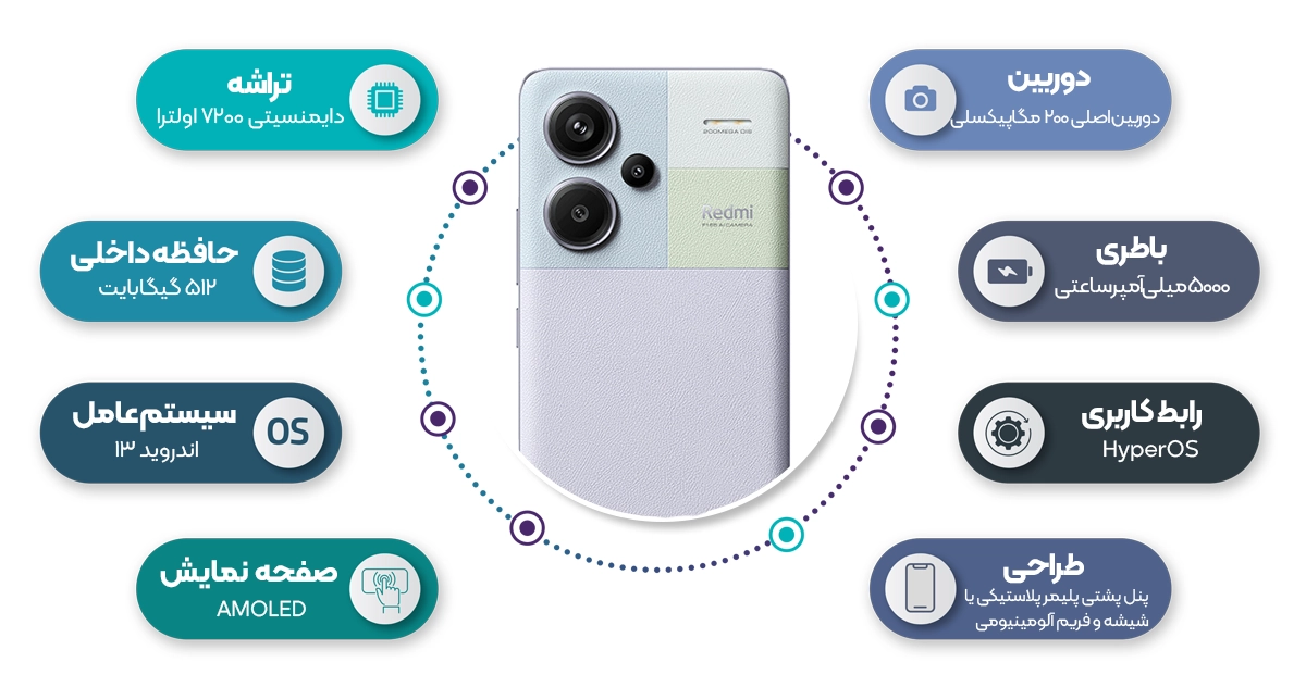 اینفوگرافی گوشی موبایل شیائومی مدل Redmi Note 13 Pro plus 5G